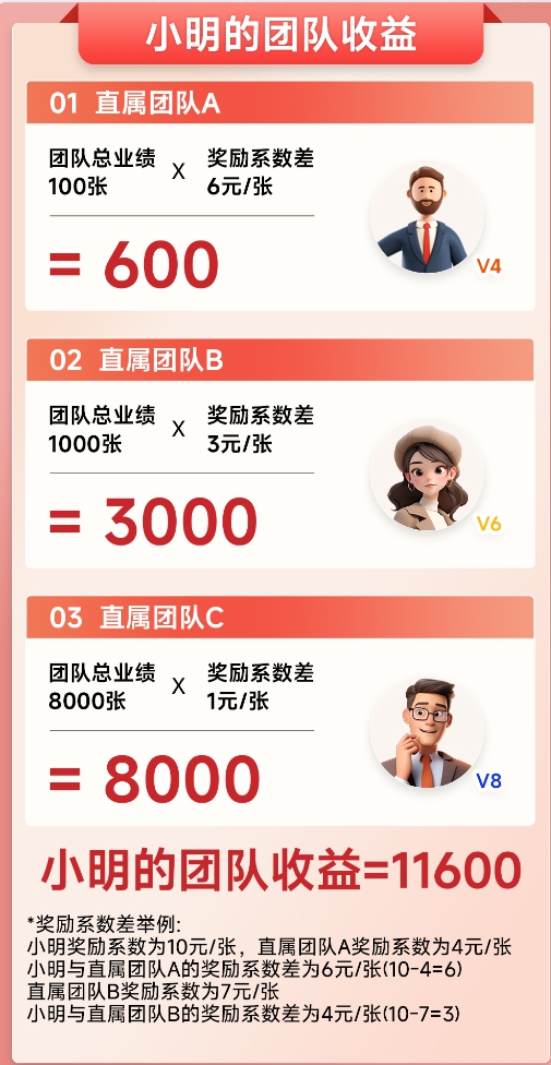 团队奖励政策